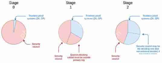 Vitalik分析:以太坊Rollup L2何时进入阶段1和阶段2最佳